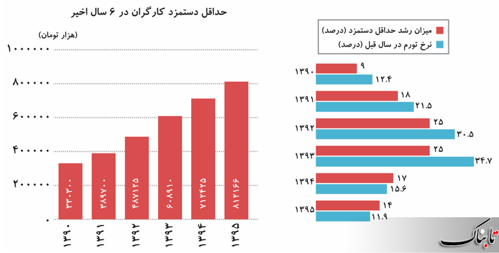 دومینوی تورم و حداقل دستمزد کارگران 
