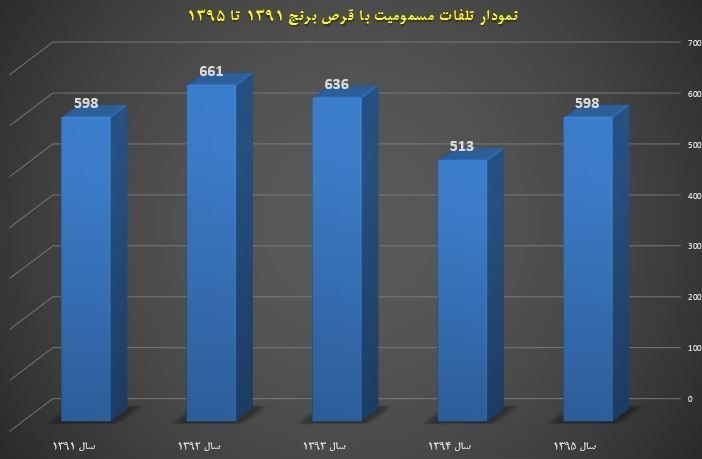 رشد ۱۶ درصدی تلفات مسمومیت با قرص برنج/تهران دارای بیشترین فوتی