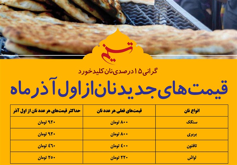 قیمت نان را ۳۲ درصد افزایش دادند نه ۱۵ درصد/وزن نان را هم کم کردند 