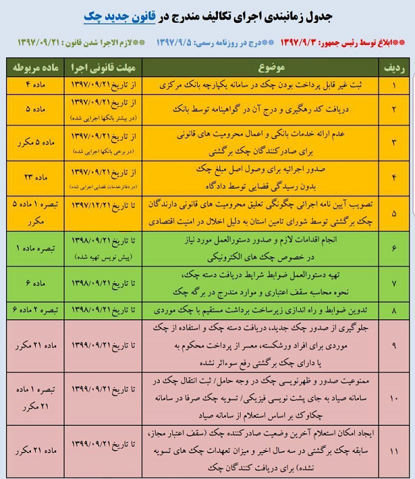  به پایان استفاده از «چک حامل» نزدیک می‌شویم!